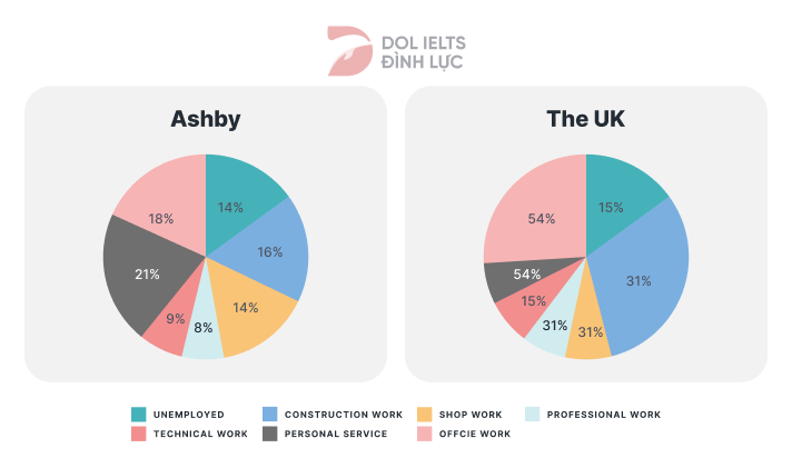 Percentage of people aged 23-65 in different occupations - IELTS Writing