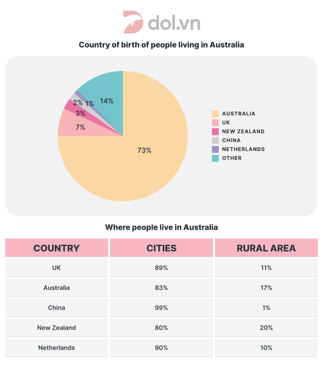 IELTS Writing Task 1 The country of birth of people living in Australia