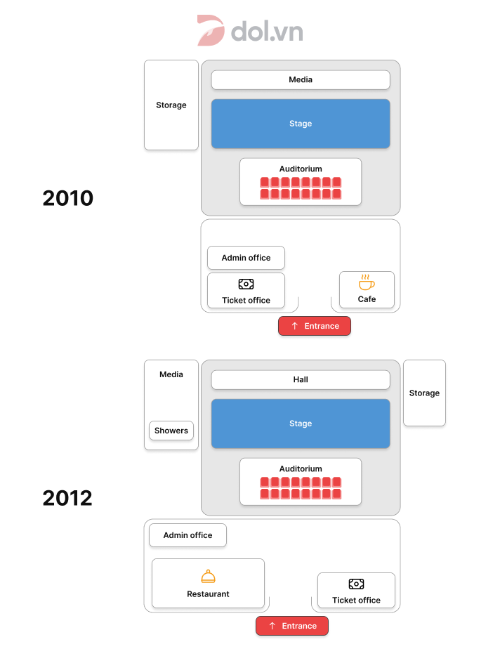 Đề thi IELTS Writing Task 1 ngày 23/01/2021: The plans show the change of a small theater in 2010 and 2012.