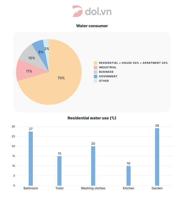 Water consumption in Australia - IELTS Writing Task 1 Sample