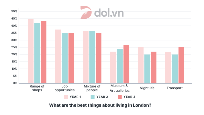 What people who live in London think of the city - IELTS Writing