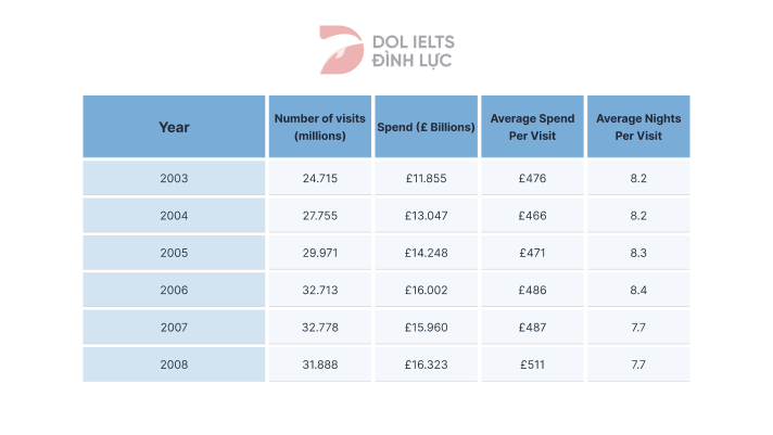 Table shows the number of visitors in the UK and their average spending - IELTS Writing