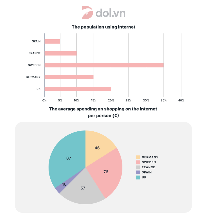 IELTS Writing Task 1 - Internet usage in five countries