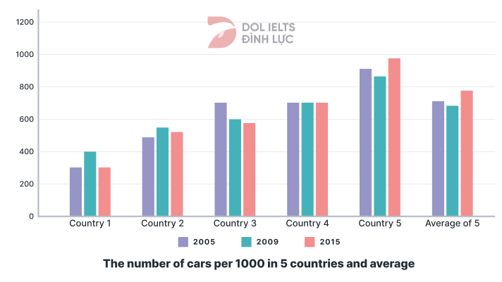 The bar chart shows the number of cars per 1000 people - IELTS Writing