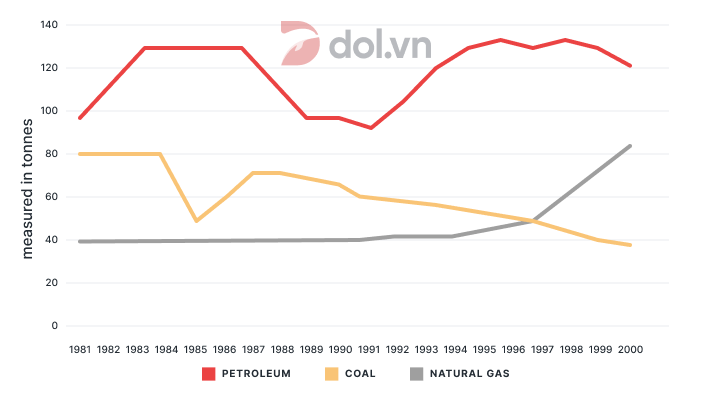 The production levels of main fuels in a European country - IELTS Writing