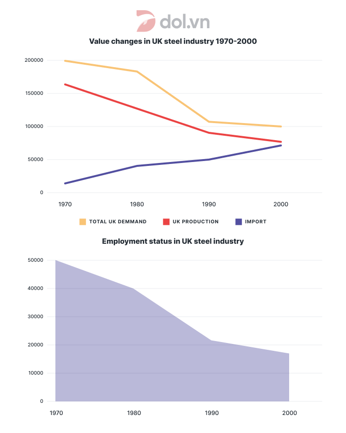 The graphs show changes in the UK industry steel - IELTS Writing