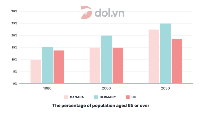 The population aged 65 and over - IELTS Writing Task 1