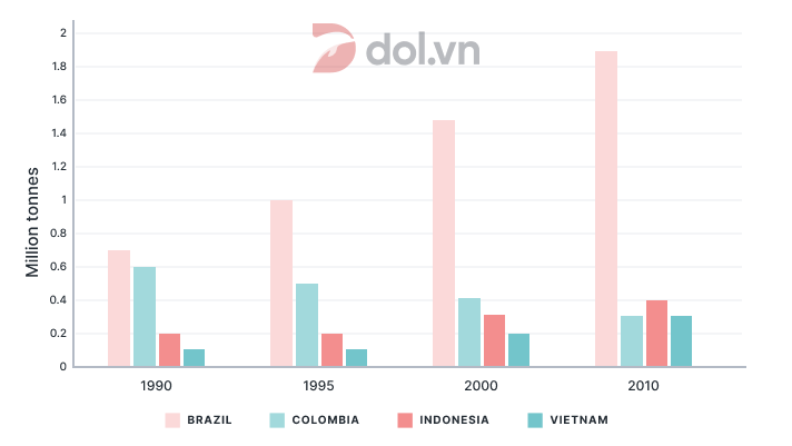 Coffee production bar chart - Đề thi IELTS Writing Task 1