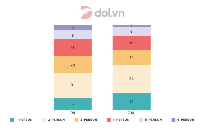The charts compare the number of people per household in the UK in 1981 and 2001 - IELTS Writing