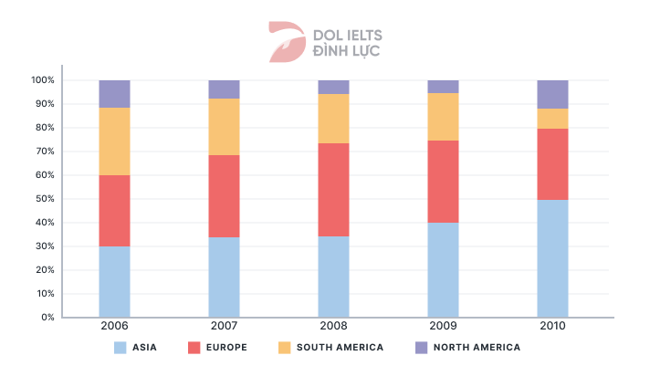 Percentage of car manufacturer's total sales - IELTS Writing