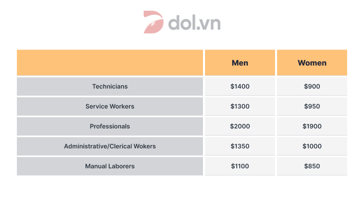 Table: The average weekly salaries of men and of women - IELTS Writing