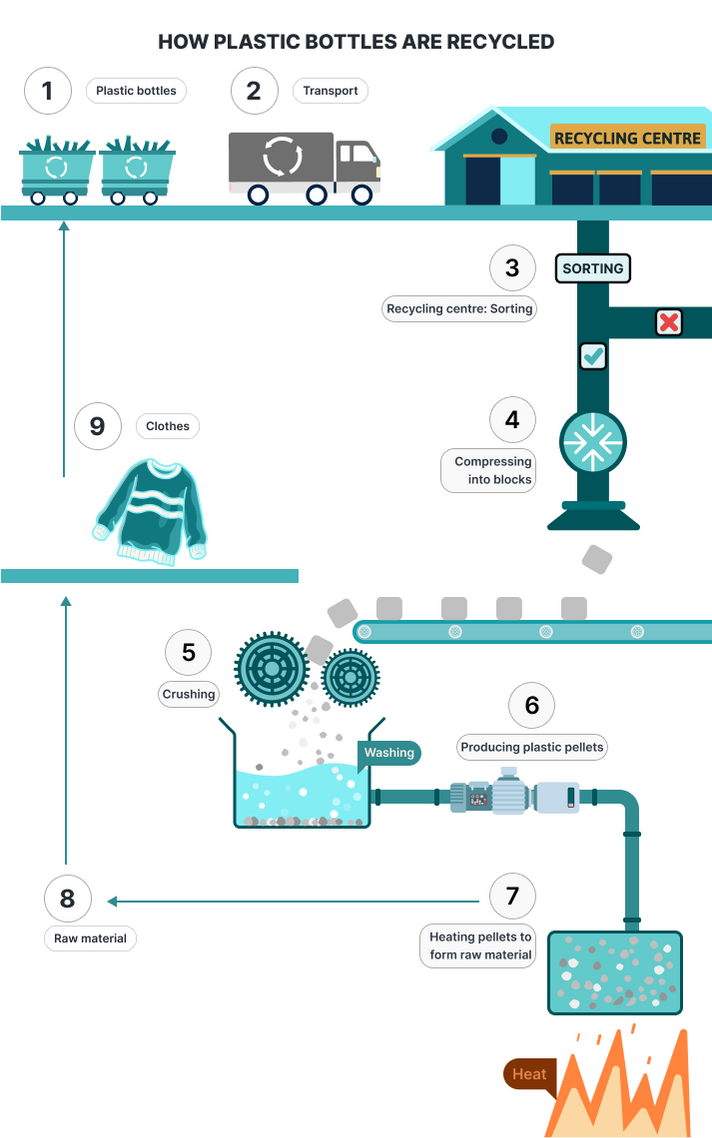 Recycled Plastic Bottles into Clothes Process IELTS Writing