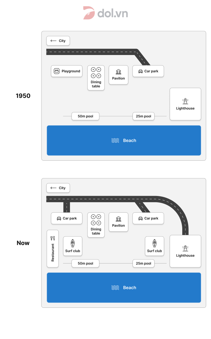 Đề thi IELTS Writing Task 1 ngày 27/03/2021: The maps below show a beachfront area in Australia in 1950 and today.