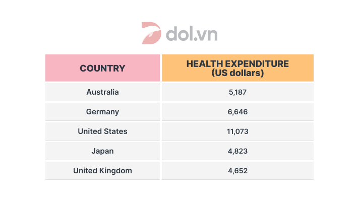 Total health expenditure per capita in five countries - IELTS Writing