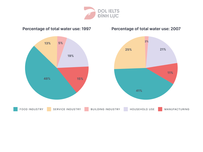 The percentages of the water used by different sectors in Sydney - IELTS Writing