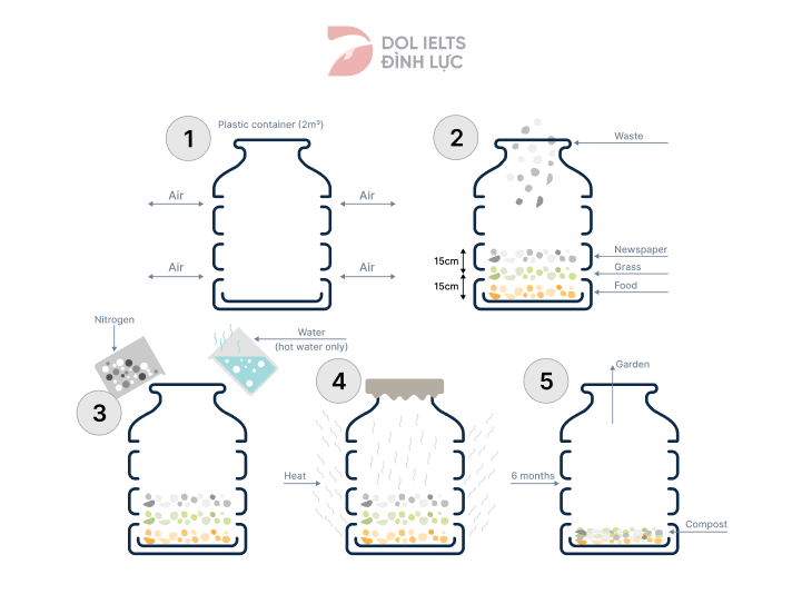 How to recycle organic waste to produce fertilizer - IELTS Writing