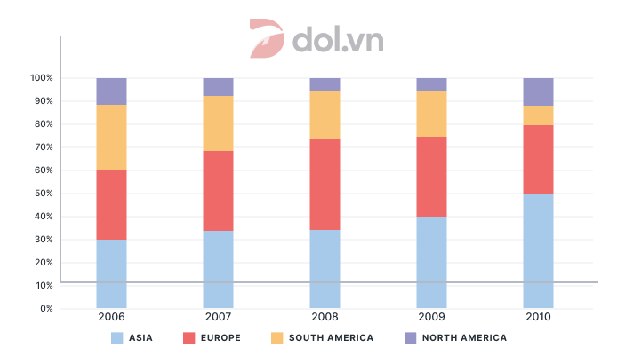 Percentage of car manufacturer's total sales - IELTS Writing