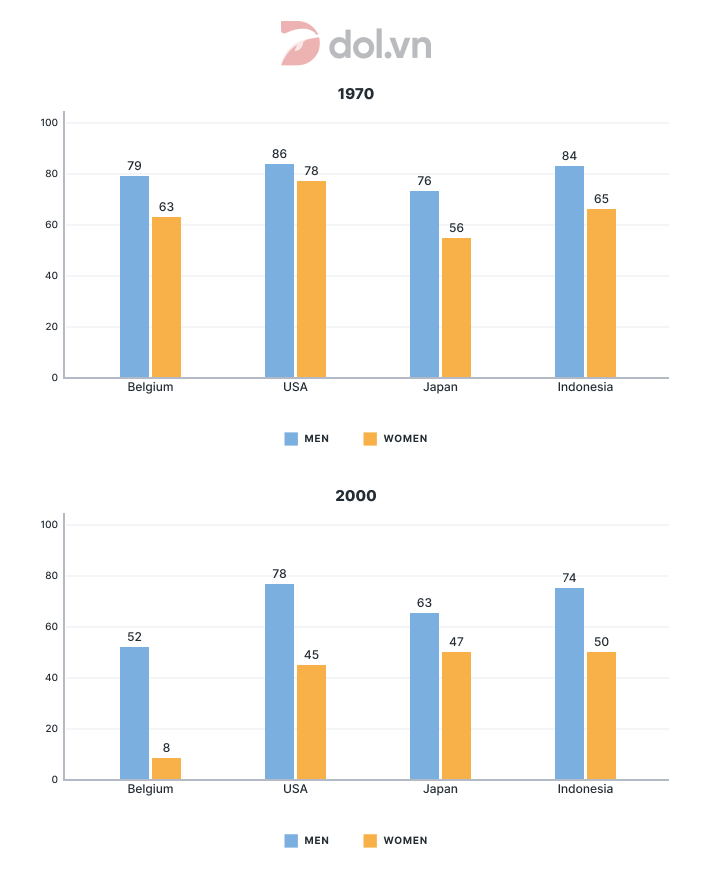 Percentage of employed men and women aged 60-64 - IELTS Writing