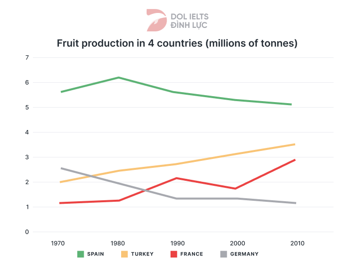 The amount of fruit produced in four countries - IELTS Writing