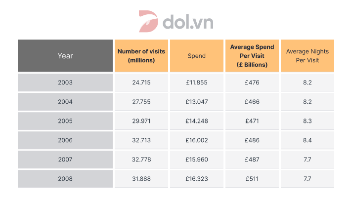 Table shows the number of visitors in the UK and their average spending - IELTS Writing