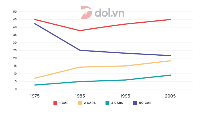 Line graph: Car ownership in the UK - IELTS Writing Task 1